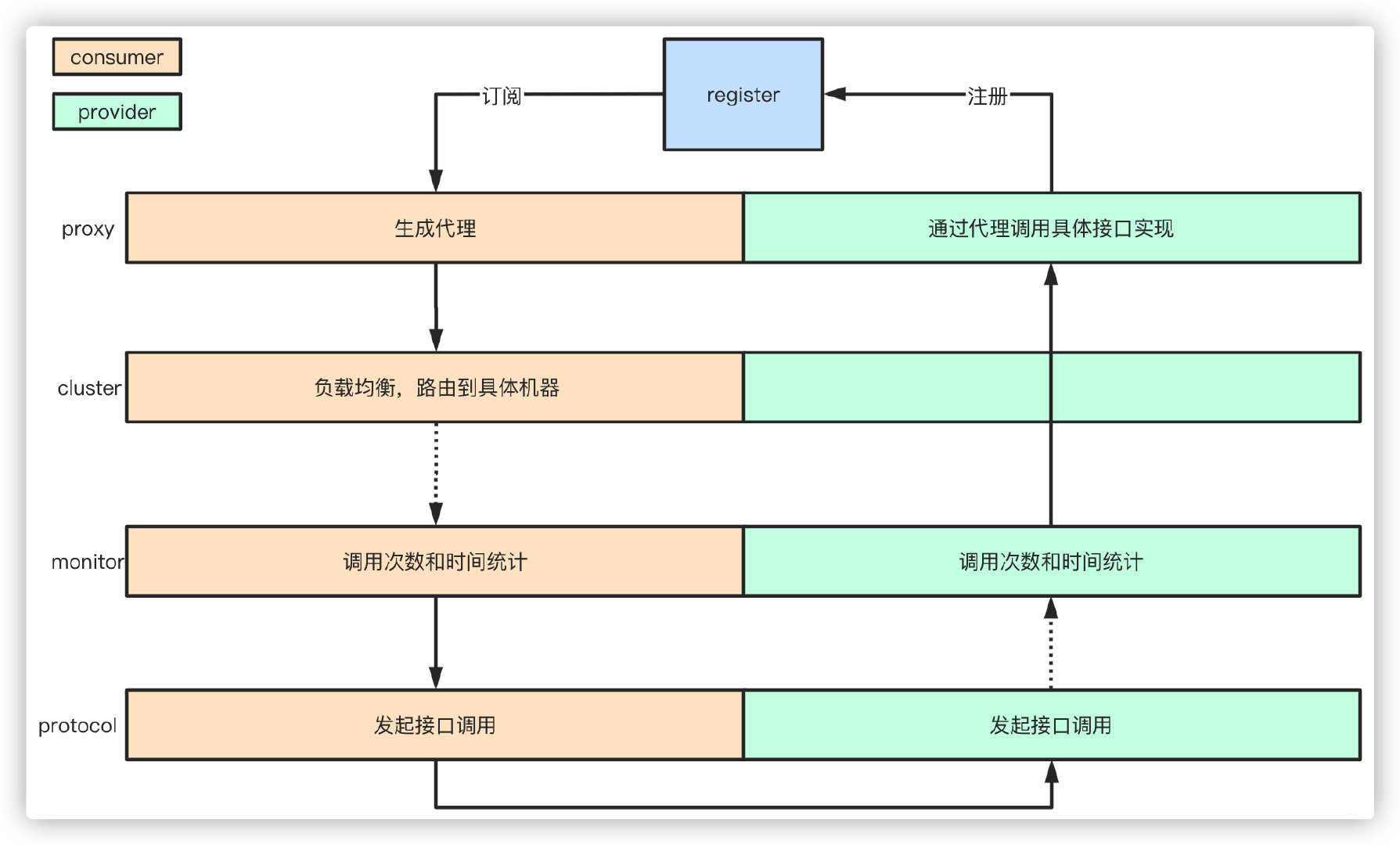 《我想进大厂》之Dubbo普普通通9问插图1