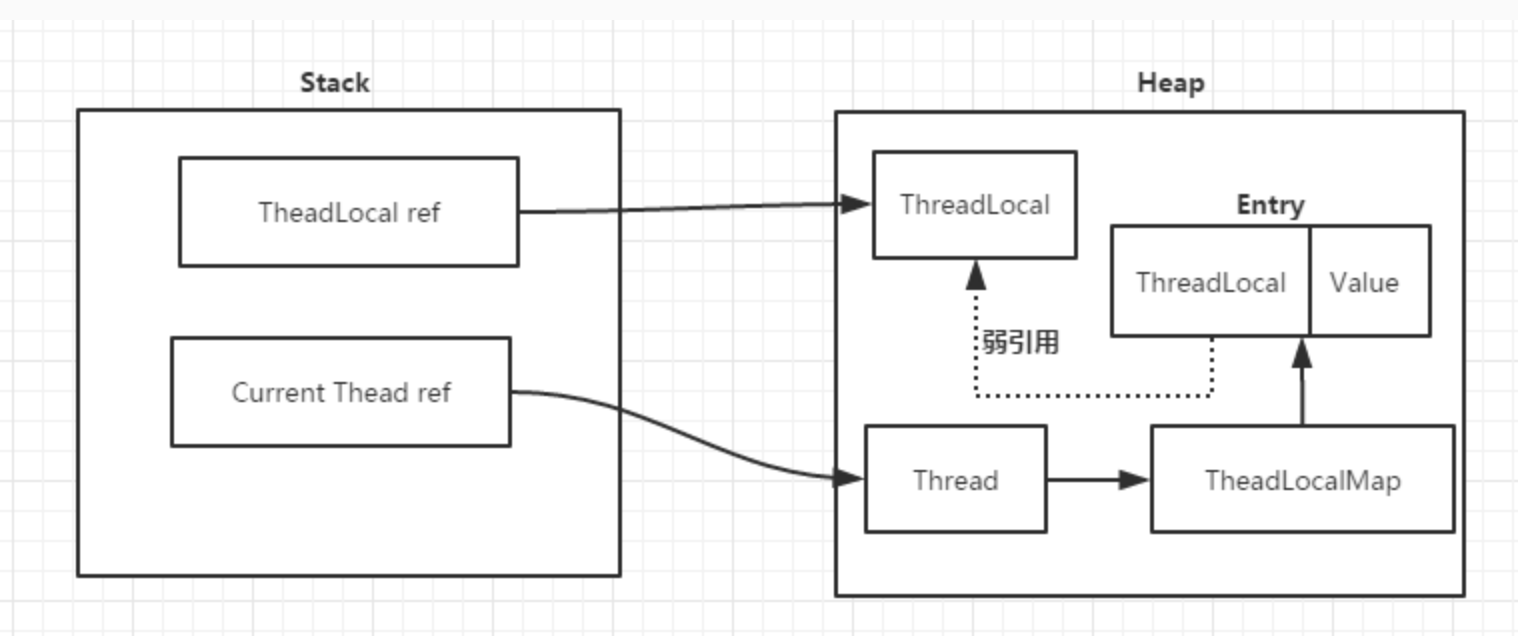 ThreadLocal 原理分析插图1