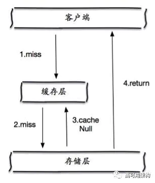 分布式技术专题-带你分析认识缓存穿透/雪崩/击穿插图1