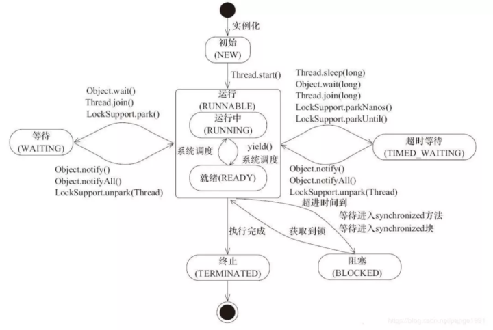 Java技术专题「难点-核心-遗漏」Java线程状态流转及生命周期的技术指南（知识点串烧）！插图