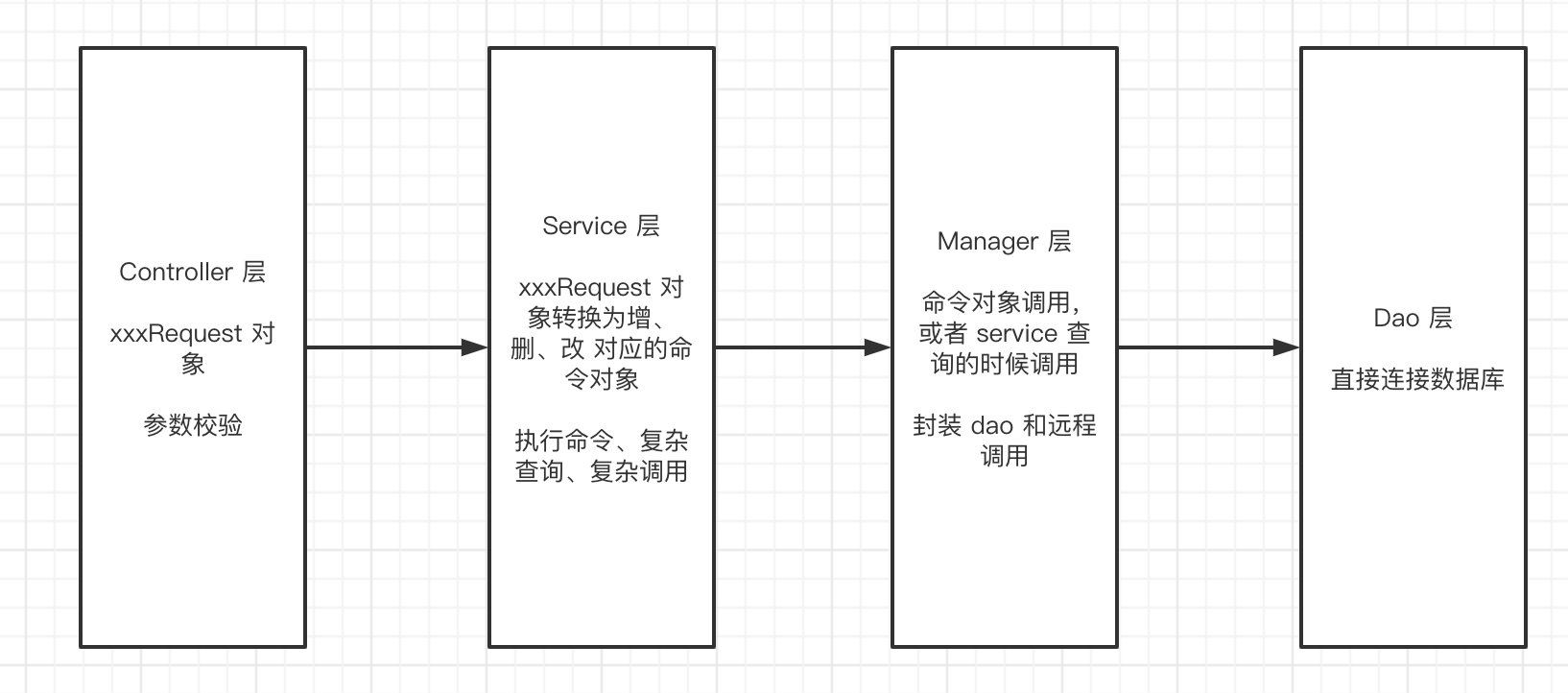 辅助审查系统的代码书写规范插图2