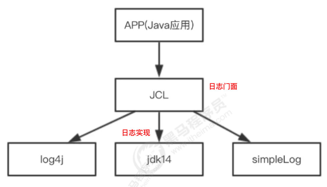 Java 日志框架插图3