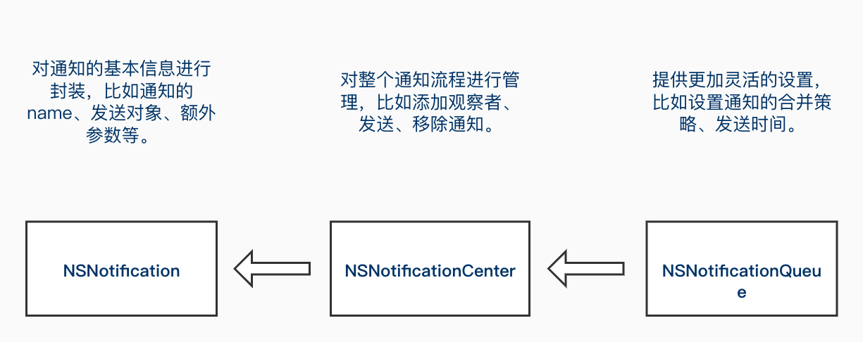 NSNotification插图1