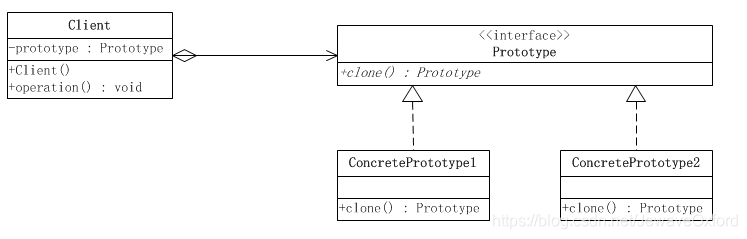 深度解析Java设计模式中的原型模式！详细说明原型模式的两种实现方式插图1
