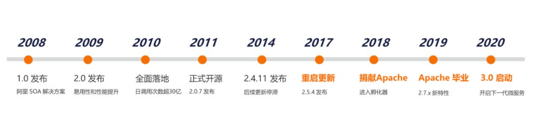 ?【Alibaba微服务技术系列】「Dubbo3.0技术专题」总体技术体系介绍及技术指南（序章）插图2