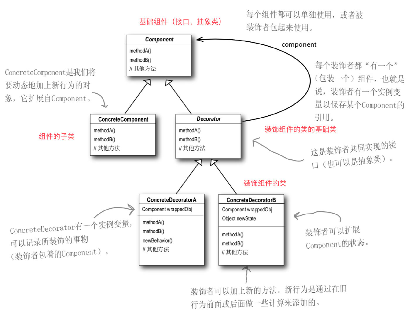 Head First设计模式读书笔记插图3