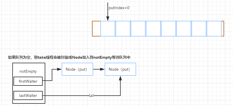 Java并发编程之并发容器 CopyOnWrite，ConcurrentSkipListMap/Set，阻塞队列等插图3