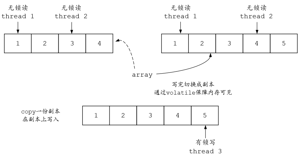 Java并发编程之并发容器 CopyOnWrite，ConcurrentSkipListMap/Set，阻塞队列等插图