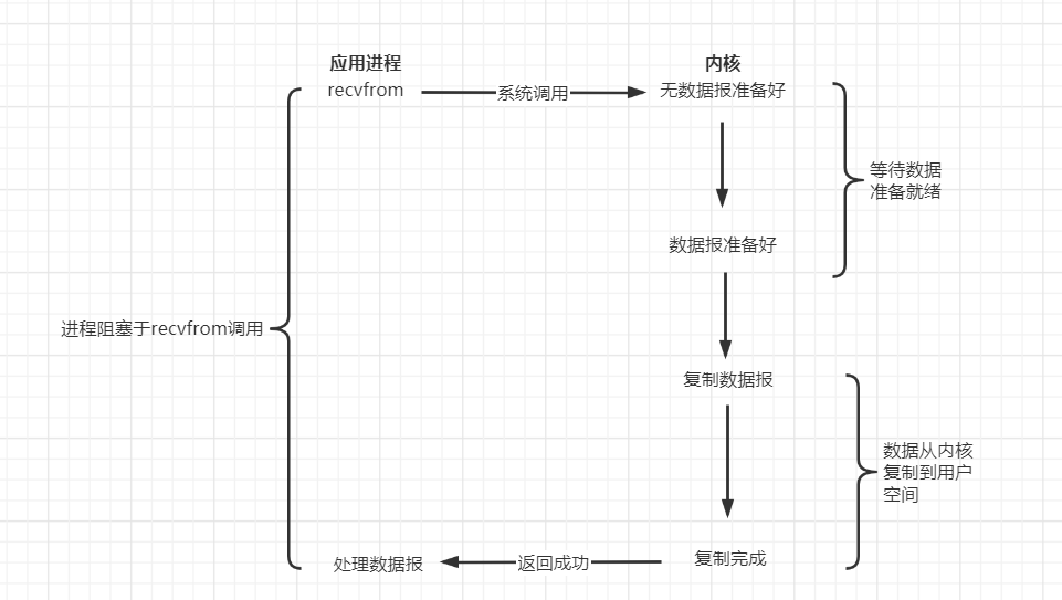 IO流（一）Socket回顾与I/O模型插图1