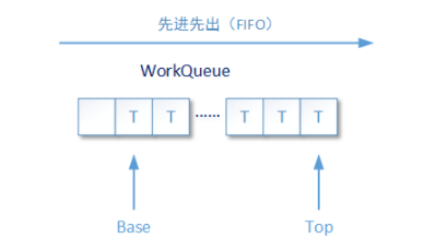 Java技术专题「并发编程专题」Fork/Join框架基本使用和原理探究（基础篇）插图