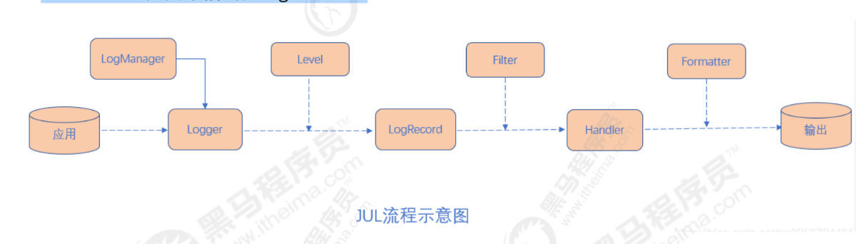 Java 日志框架插图1