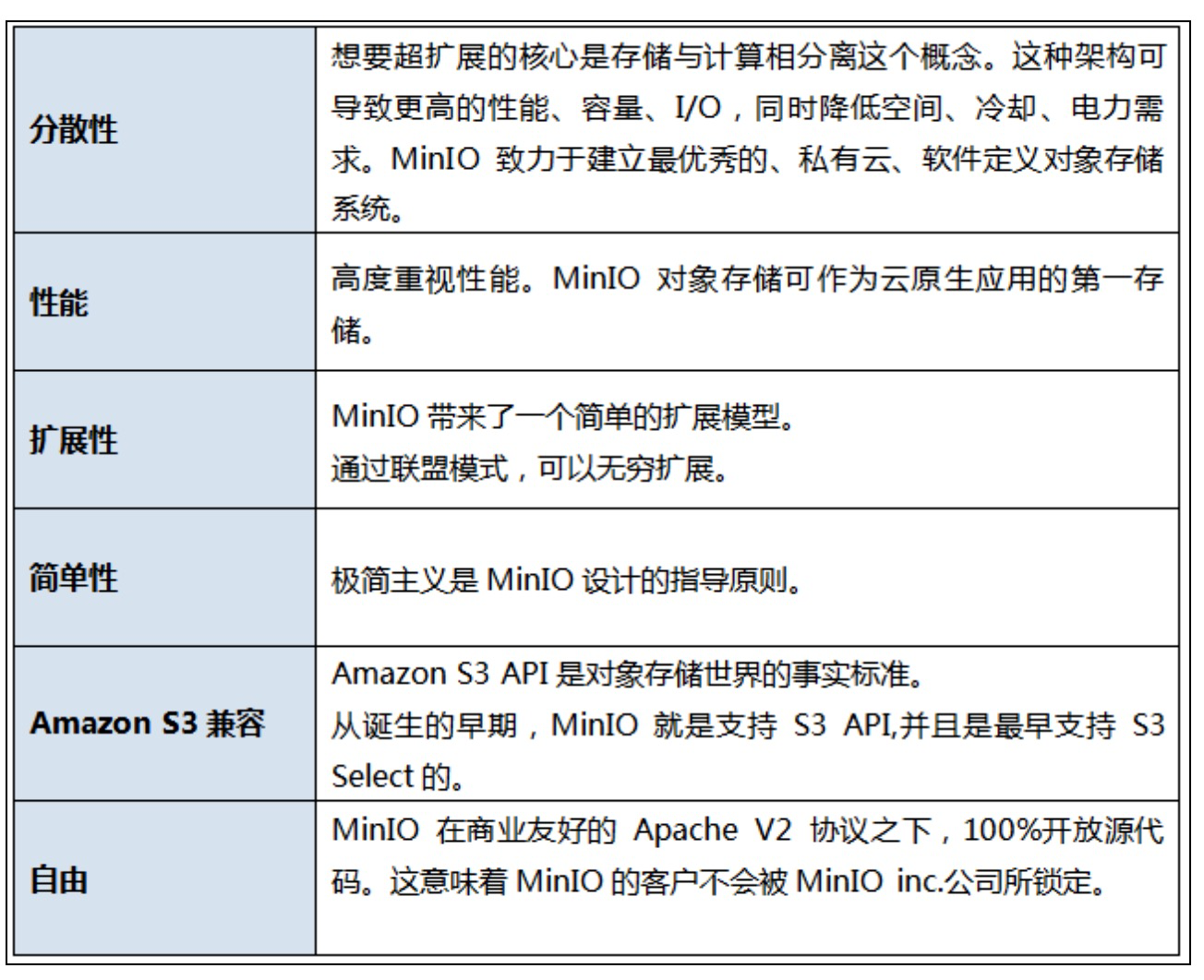 【分布式技术专题】「OSS中间件系列」从0到1的介绍一下开源对象存储MinIO技术架构插图