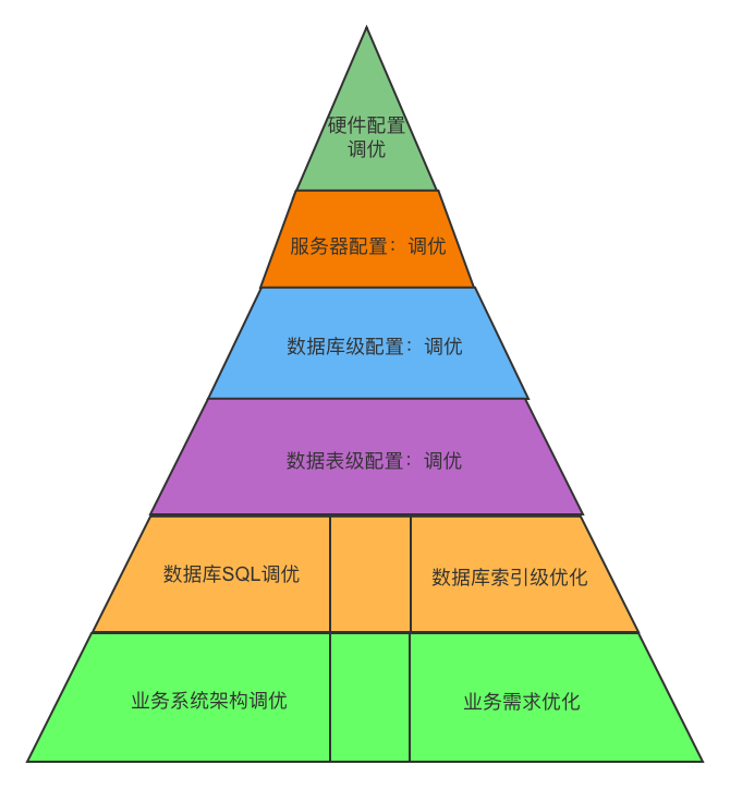 独一无二的「MySQL调优金字塔」相信也许你拥有了它，你就很可能拥有了全世界。插图