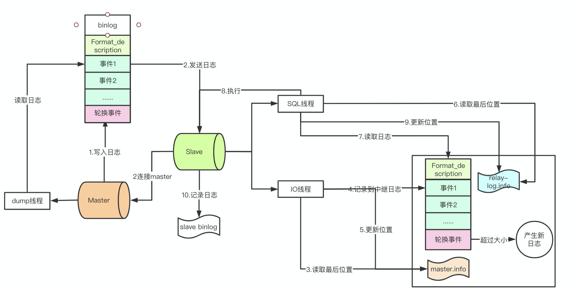 再深入一点|binlog和relay-log到底长啥样？插图9