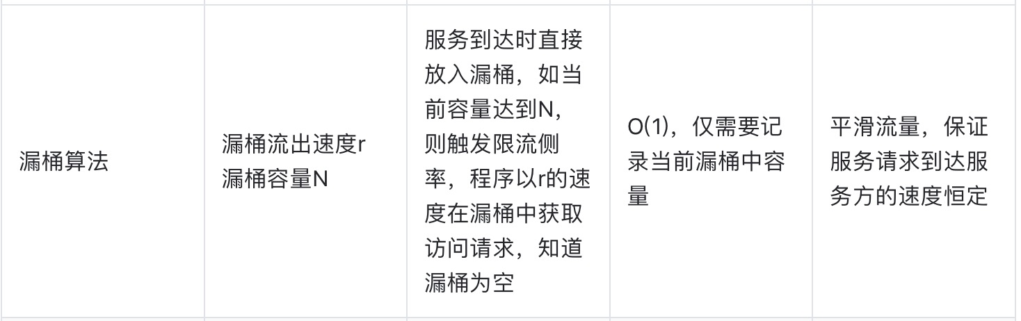 ?【算法数据结构专题】「限流算法专项」带你认识常用的限流算法的技术指南（分析篇）插图11