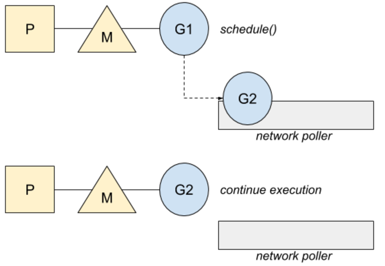 Goroutine、操作系统线程和CPU的管理插图7