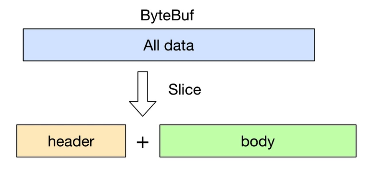 【Netty技术专题】「原理分析系列」Netty强大特性之ByteBuf零拷贝技术原理分析插图1