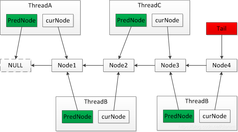 Java技术专题-AQS的技术体系之CLH、MCS锁的原理及实现插图2