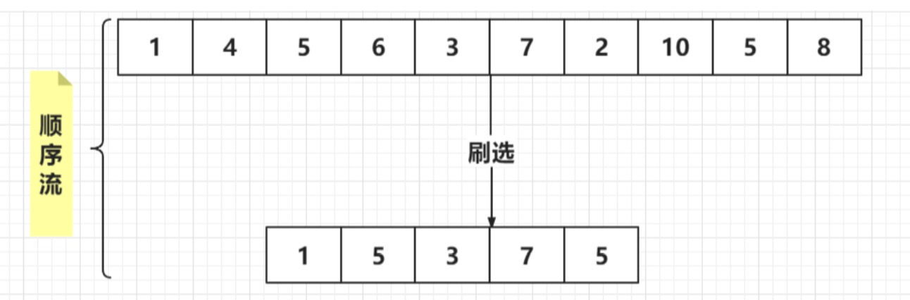 ☕【Java技术指南】「Java8技术盲区」在奔向Java13的同时，也让我们仔细研究一下Stream的学习认知！插图2