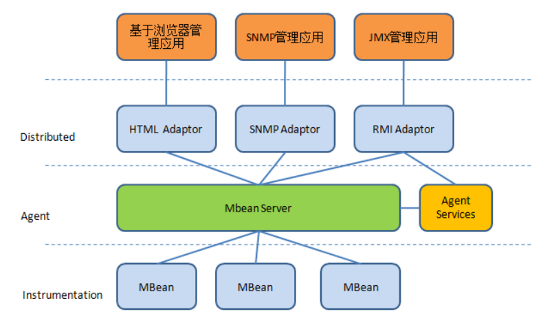 Java技术指南「JMX技术专题」让你不再依赖于配置文件或者配置中心！插图