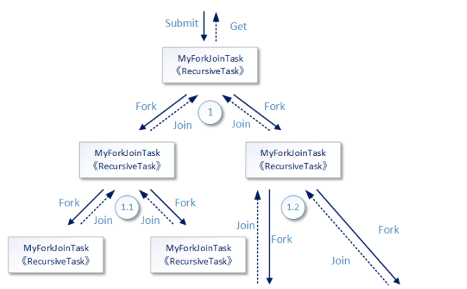 Java技术专题「并发编程专题」Fork/Join框架基本使用和原理探究（基础篇）插图5