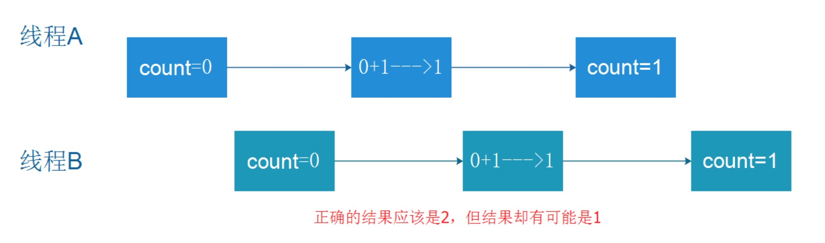 【并发编程技术】在并发编程模式下进行线程安全以及活跃性问题简析插图