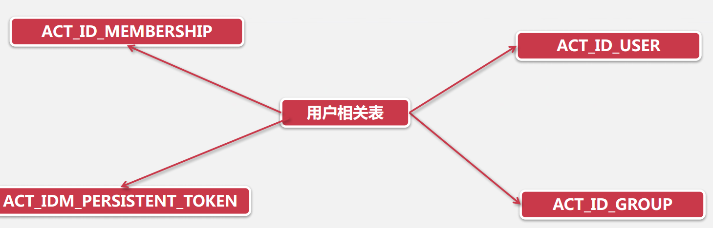 Activiti6系列（4）- 三个war包的数据源及密码修改插图8