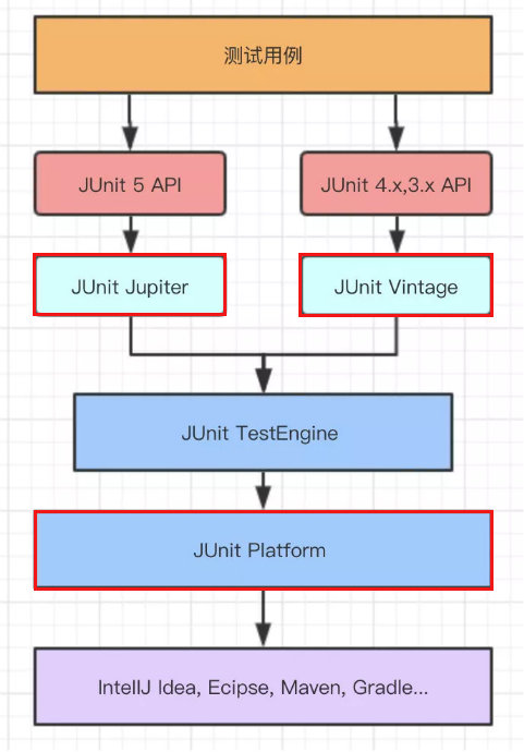 单元测试框架 JUnit 进阶指南插图5