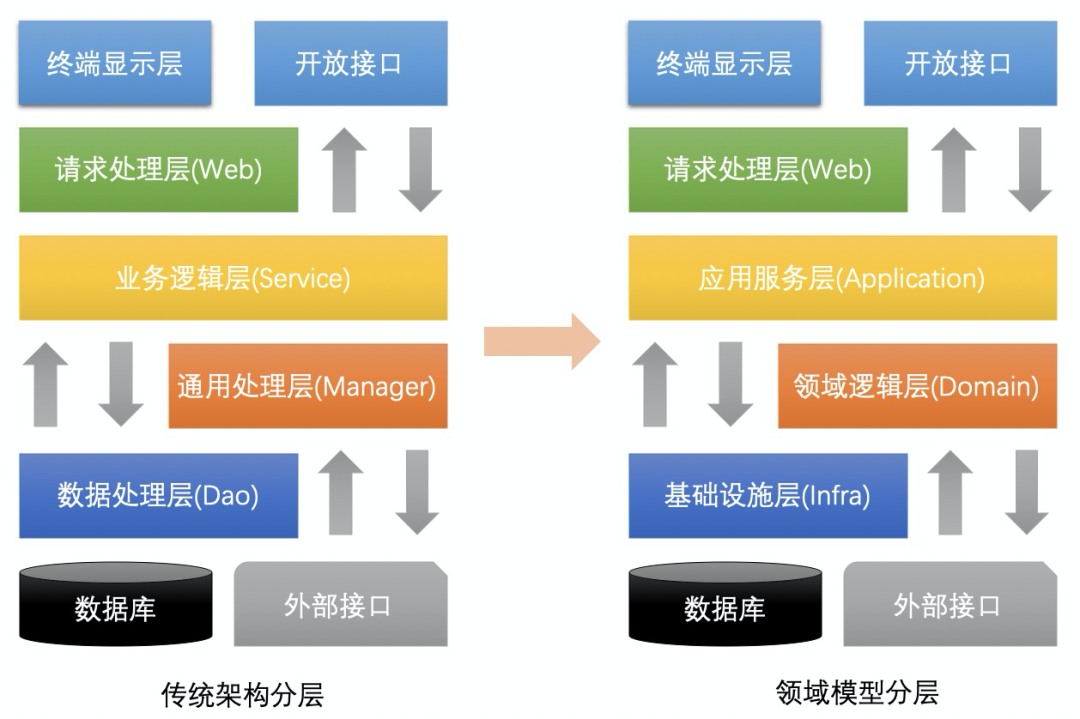 面试官：谈一下你对DDD的理解？我：马什么梅？插图5