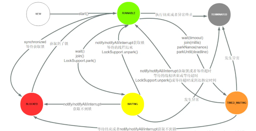 Java技术专题「难点-核心-遗漏」Java线程状态流转及生命周期的技术指南（知识点串烧）！插图5