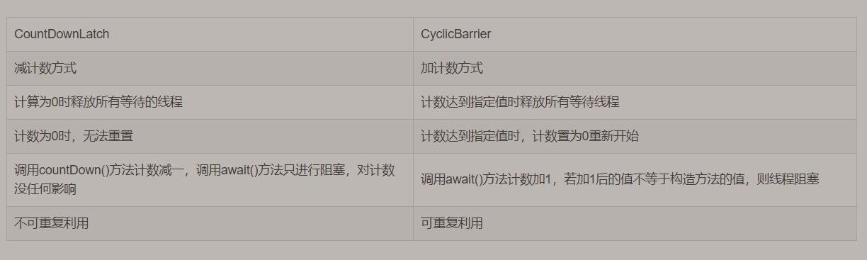 ☕【Java深层系列】「并发编程系列」让我们一起探索一下CyclicBarrier的技术原理和源码分析插图1