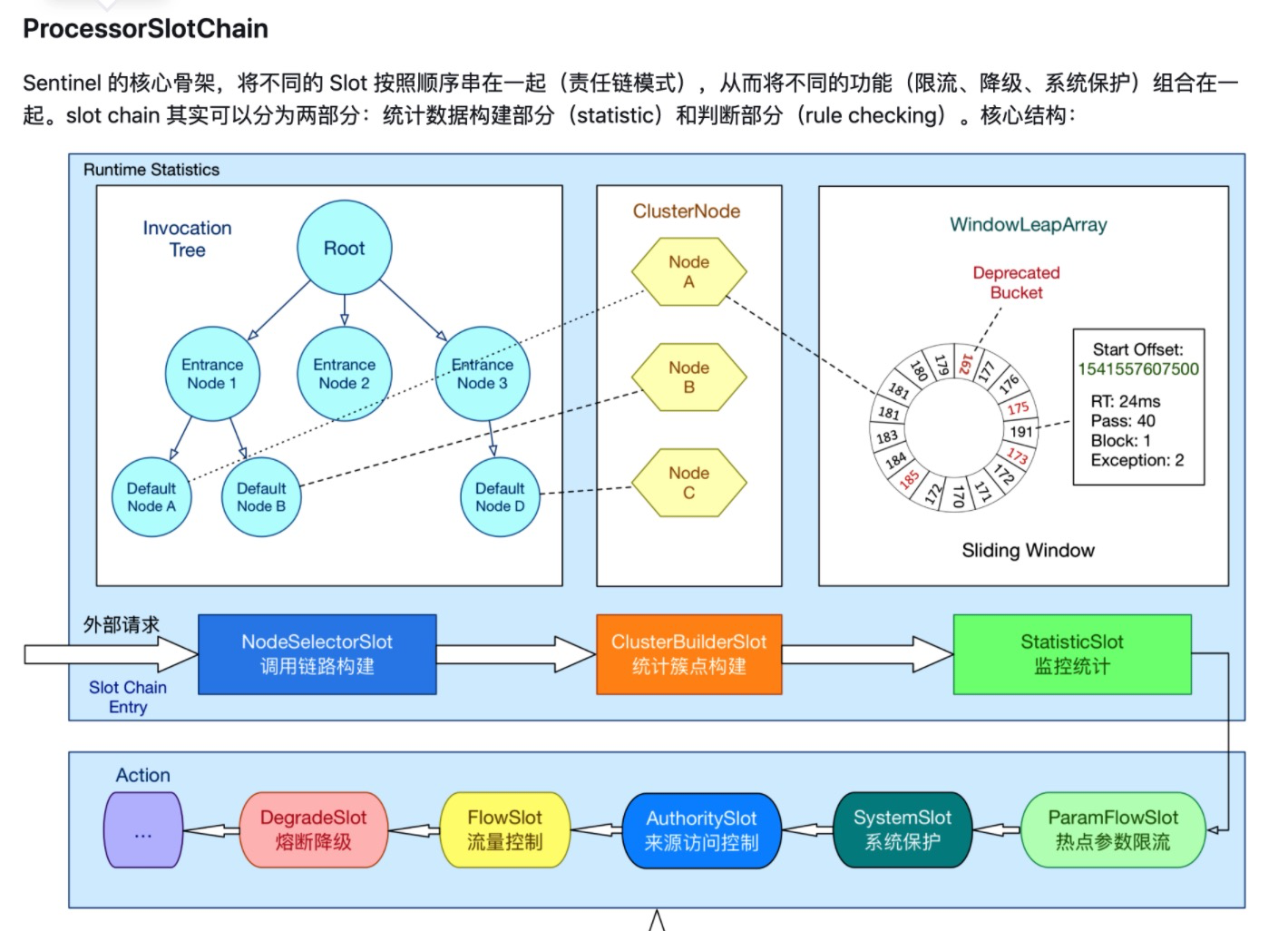 ?【Alibaba中间件技术系列】「Sentinel技术专题」分布式系统的流量防卫兵的基本介绍（入门源码介绍）插图5