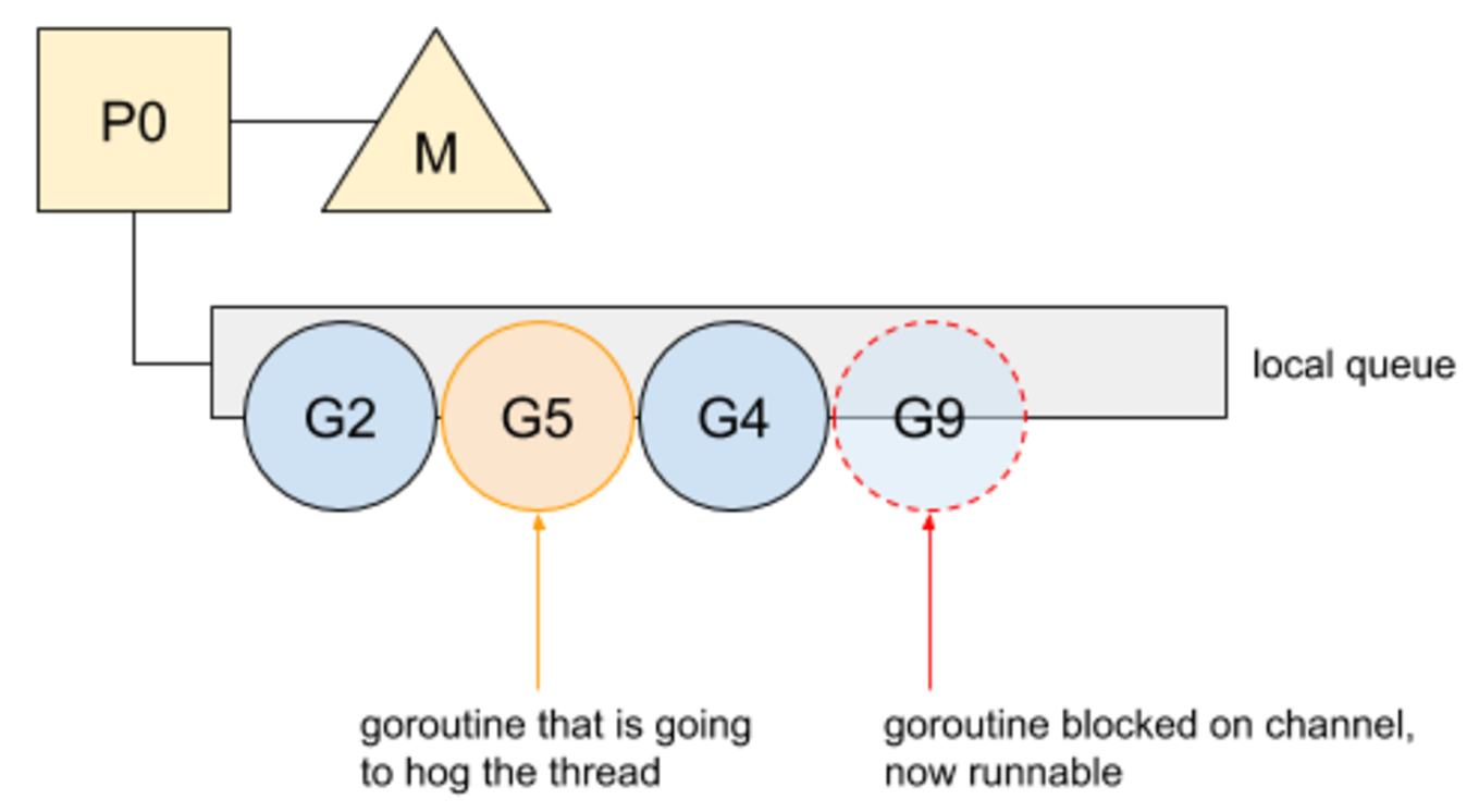 Go并发&调度亲和性插图5