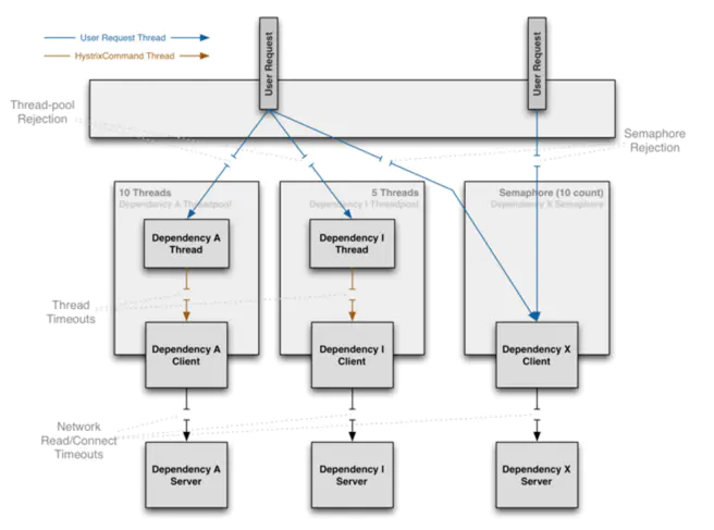 【SpringCloud技术专题】「Hystrix源码分析」故障切换的运作流程（含源码分析）插图3