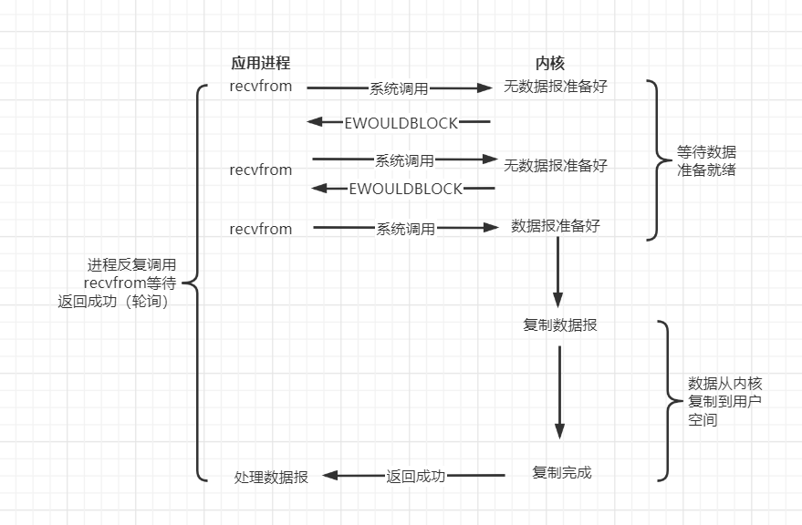 IO流（一）Socket回顾与I/O模型插图2