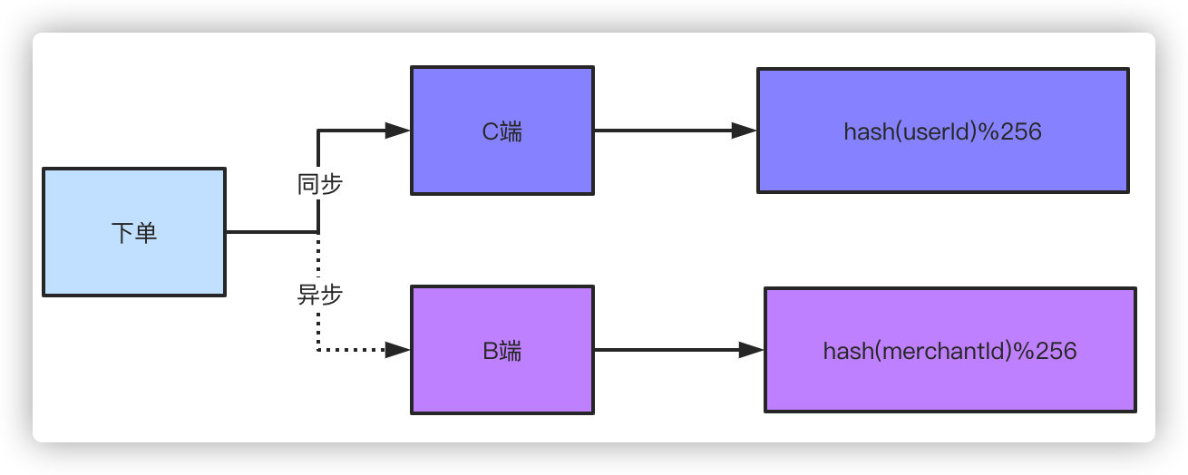 百亿级数据分表后怎么分页查询？插图3