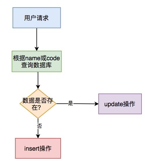 Restful API 设计学习插图2