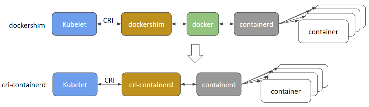 kubernetes 为何弃用docker？插图1