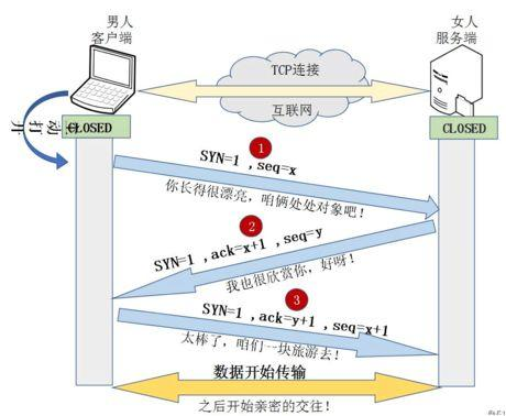 三次握手、四次挥手插图4