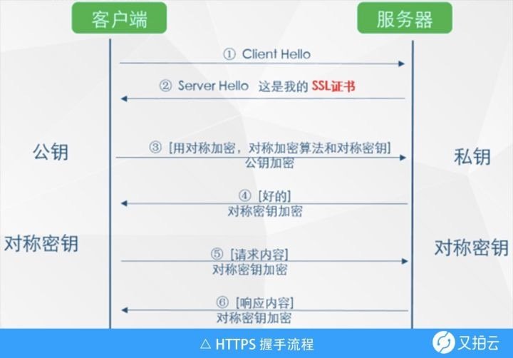 密码算法 & Https插图7