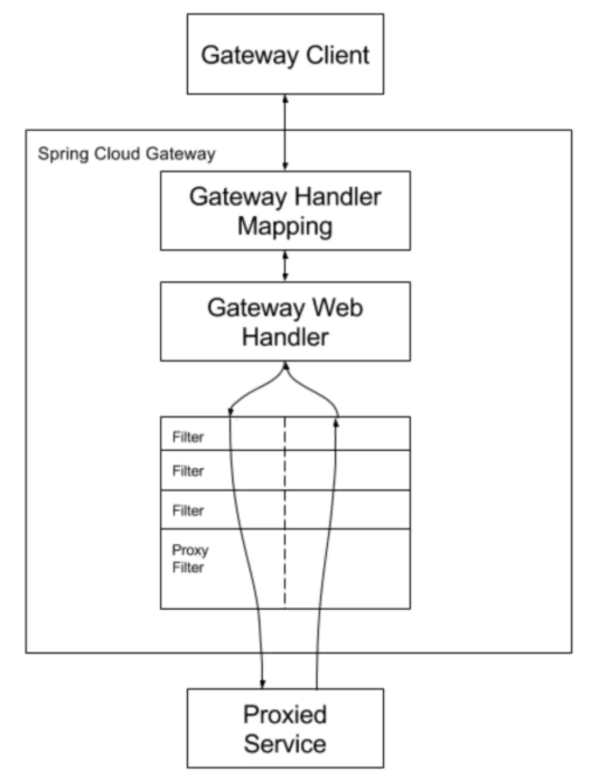 【SpringCloud技术专题】「Gateway网关系列」（1）微服务网关服务的Gateway组件的原理介绍分析插图7