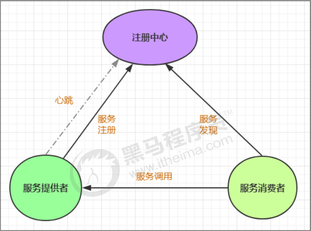 微服务总结（上）插图12