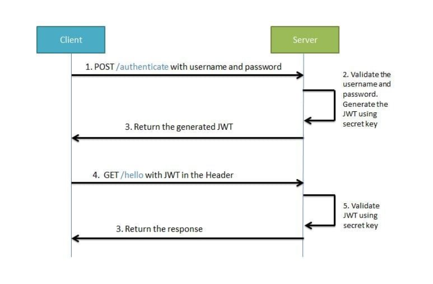 SpringBoot技术专题-SpringSecurity整合JWT授权和认证实现插图1