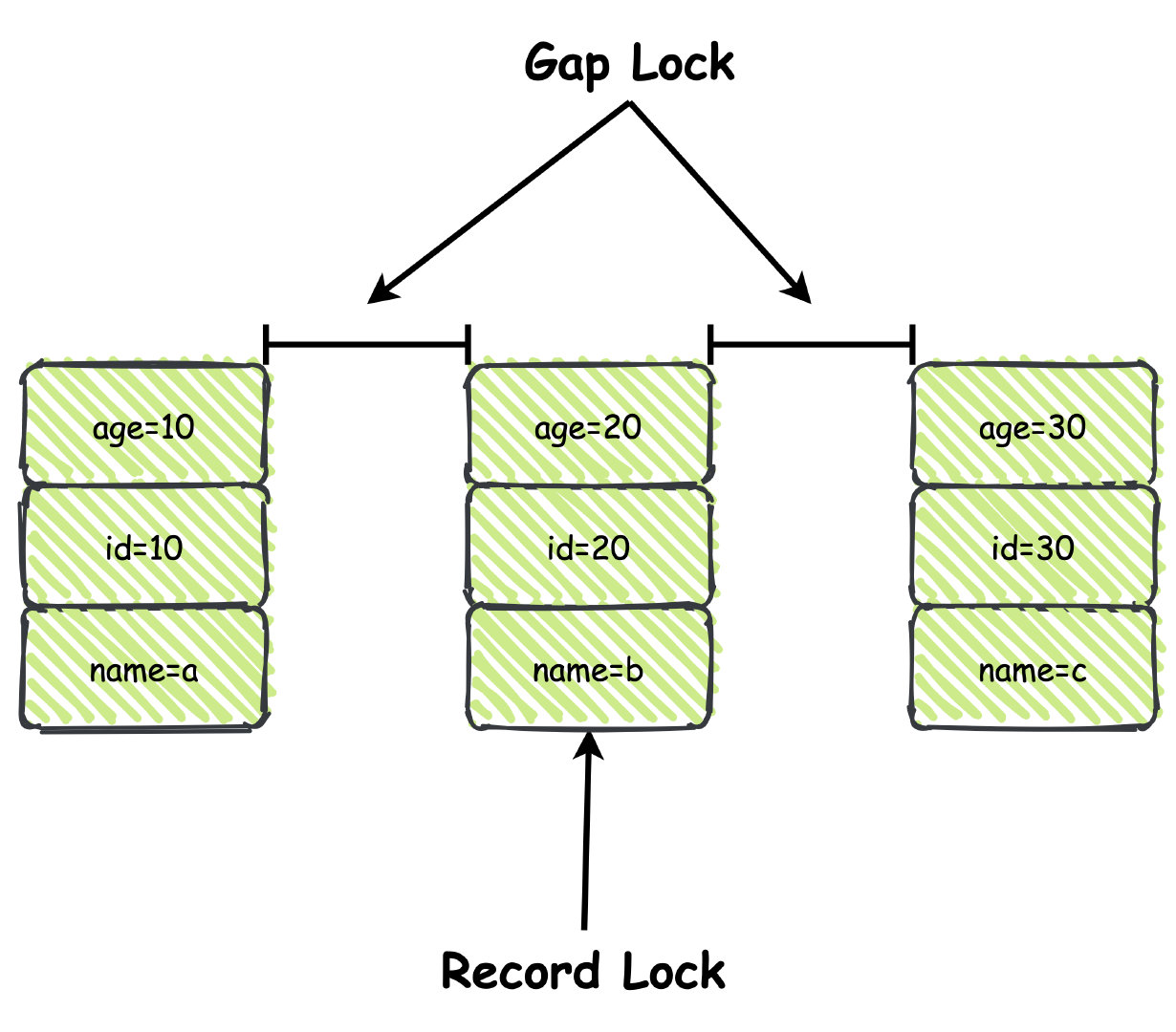 拿捏！隔离级别、幻读、Gap Lock、Next-Key Lock插图5