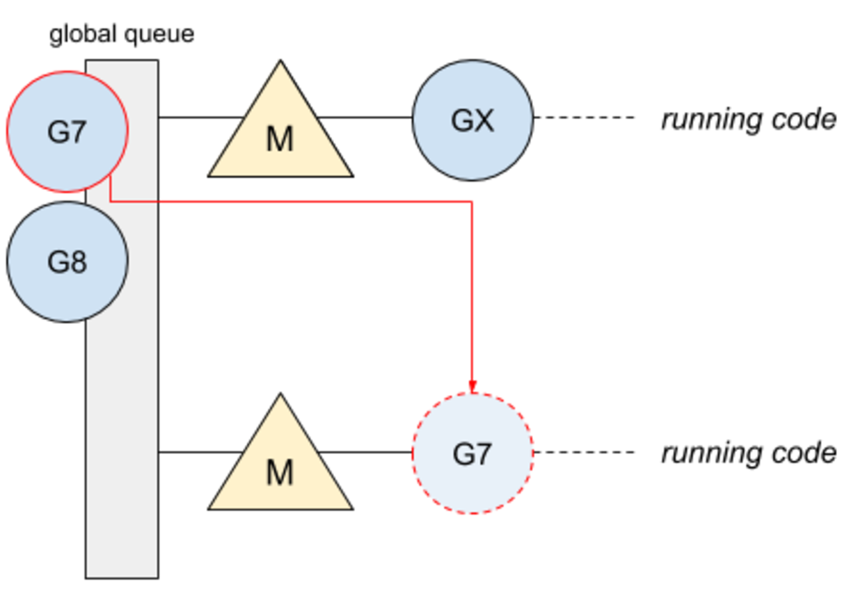 Go并发&调度亲和性插图3