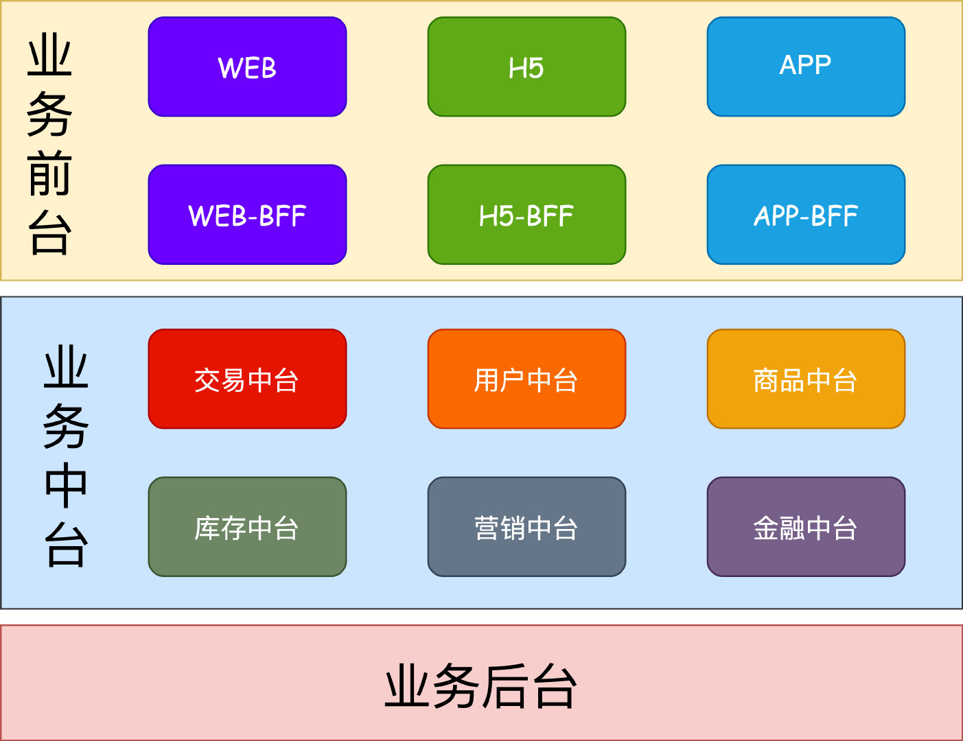 谈谈中台架构之交易中台插图1