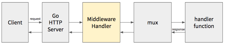 Go：Middleware模式插图