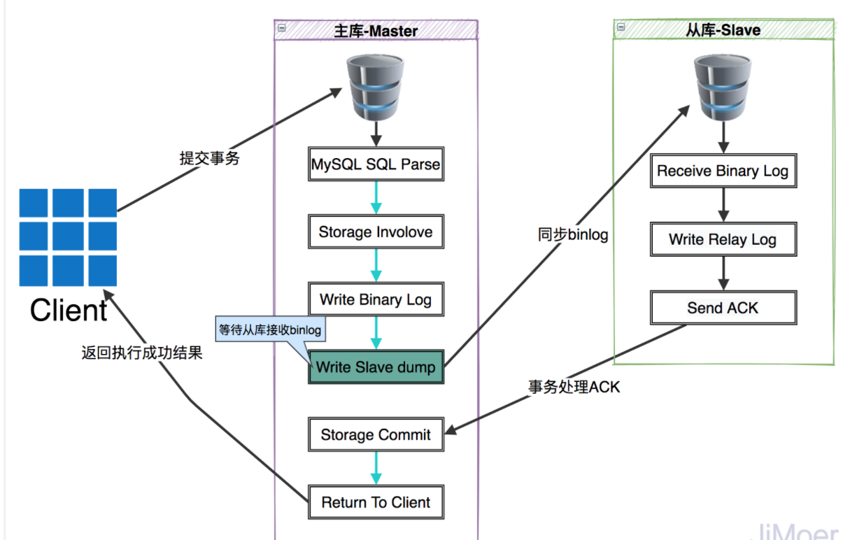 MySQL技术探究（2）「主从架构」这也许是你的知识盲区-主从架构以及[半同步机制]插图3