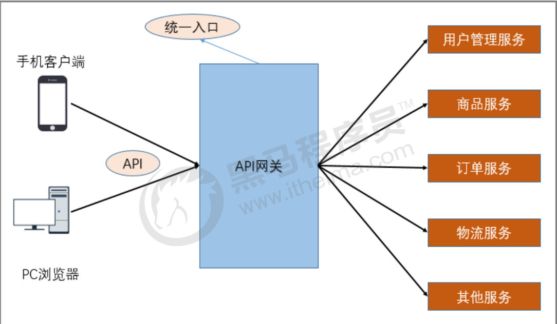 微服务总结（上）插图9