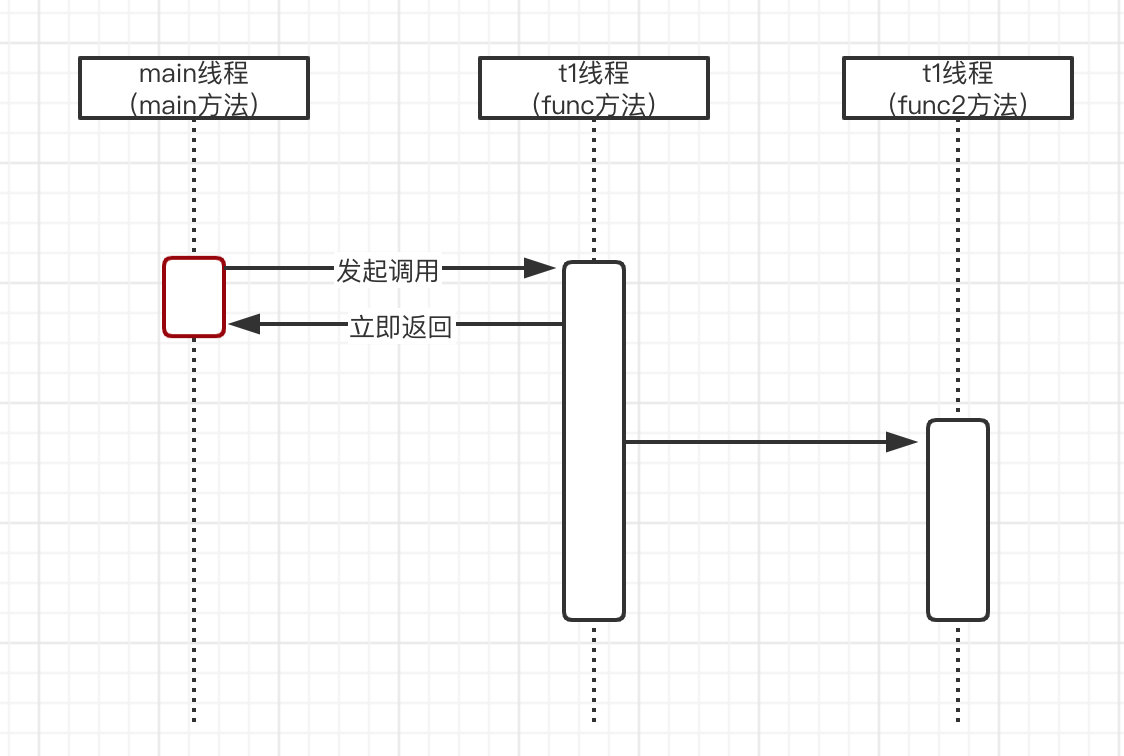 阻塞、非阻塞、同步、异步插图3